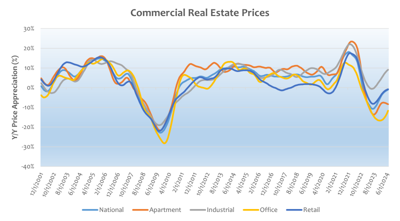 Source:  Bloomberg, Real Capital Analytics; Data as of 7/31/2024 